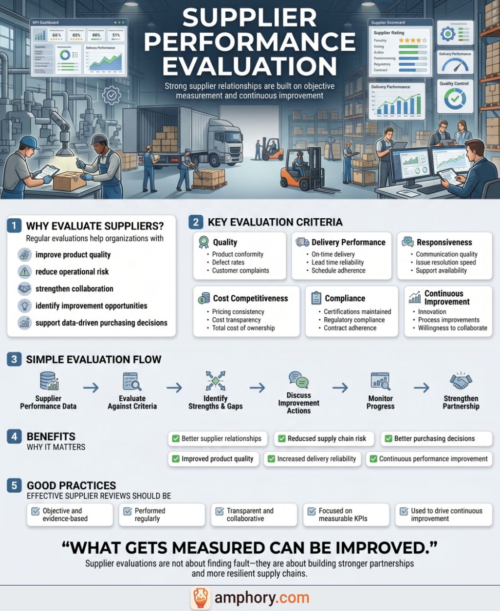 Infographic summary for supplier performance evaluation