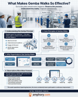 Infographic showing the key elements of effective gemba walks: clear purpose, structured approach, active listening, and follow-up actions.