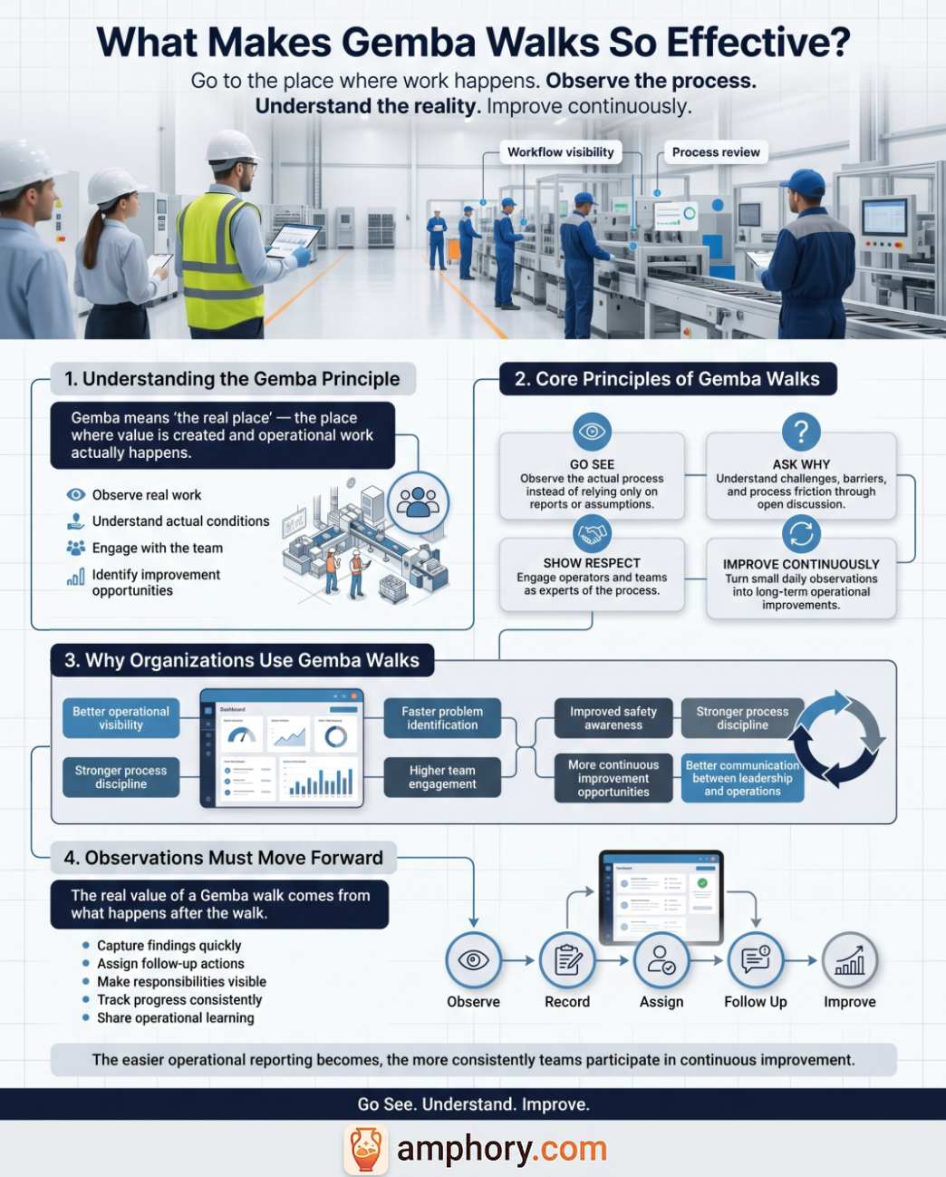 Infographic showing the key elements of effective gemba walks: clear purpose, structured approach, active listening, and follow-up actions.