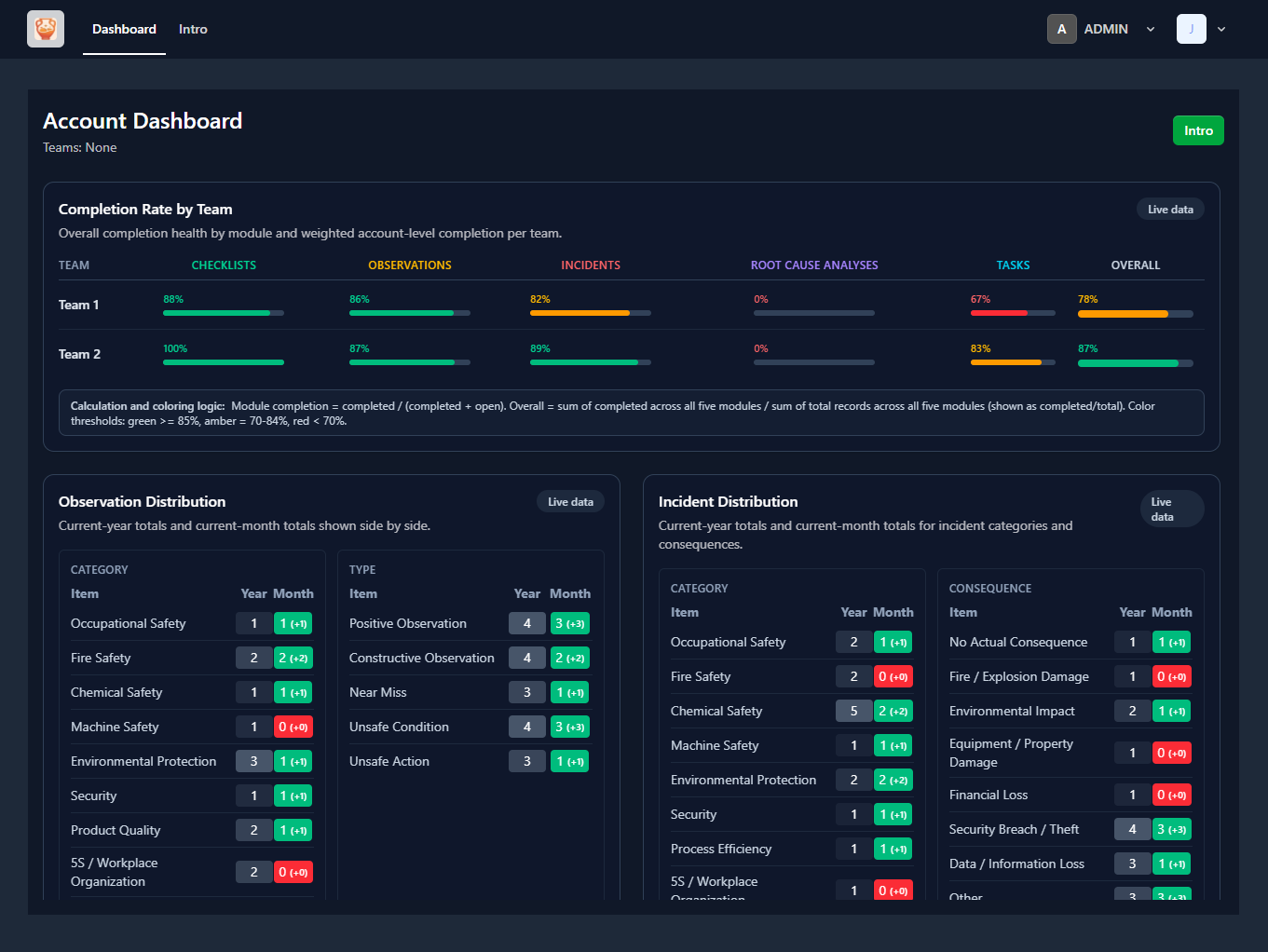 Account dashboard view showing task completion and performance trends across teams.