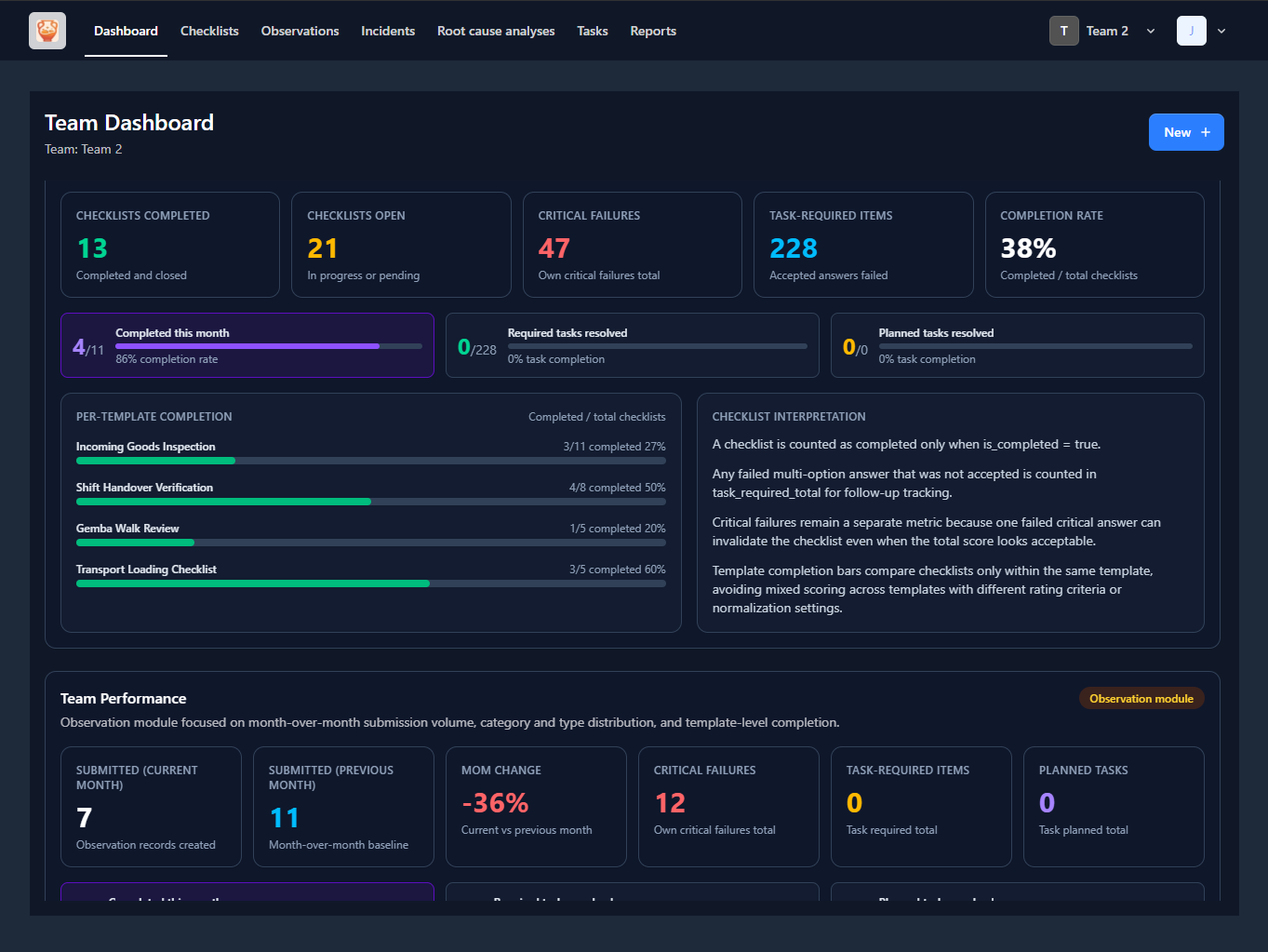 Team dashboard with workflow shortcuts for checklists, observations, incidents, and reports.